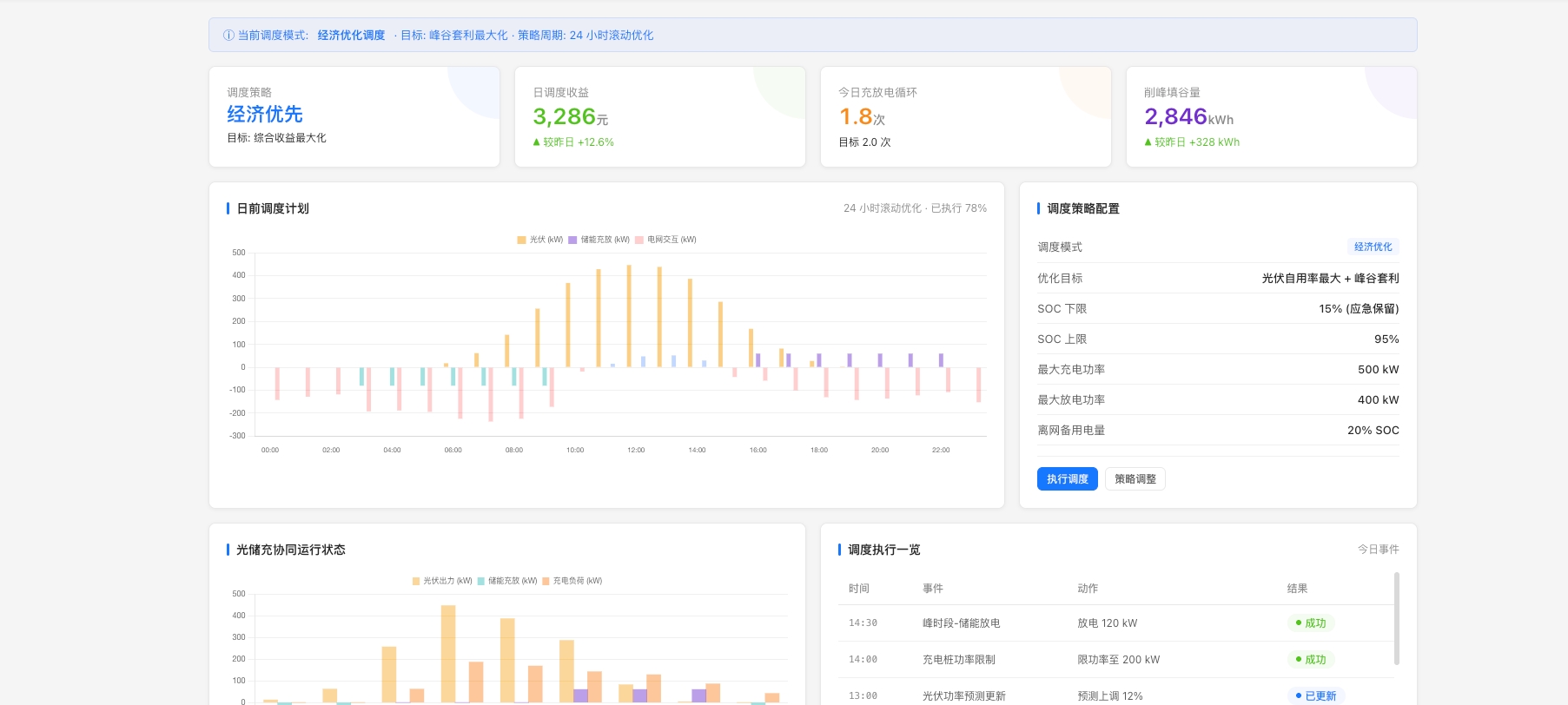 光储充协同调度管理